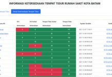 Pemko Batam Hadirkan ‘ Si Kamarrs’ Informasi Ketersediaan Tempat Tidur Rumah Sakit