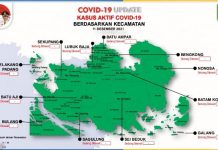 Batam Nol Kasus Covid-19, Semua Pasien Sembuh