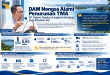 BP Batam Komitmen Jaga Ketahanan Produksi Air Baku, Antisipasi Dampak El Nino di Waduk Nongsa